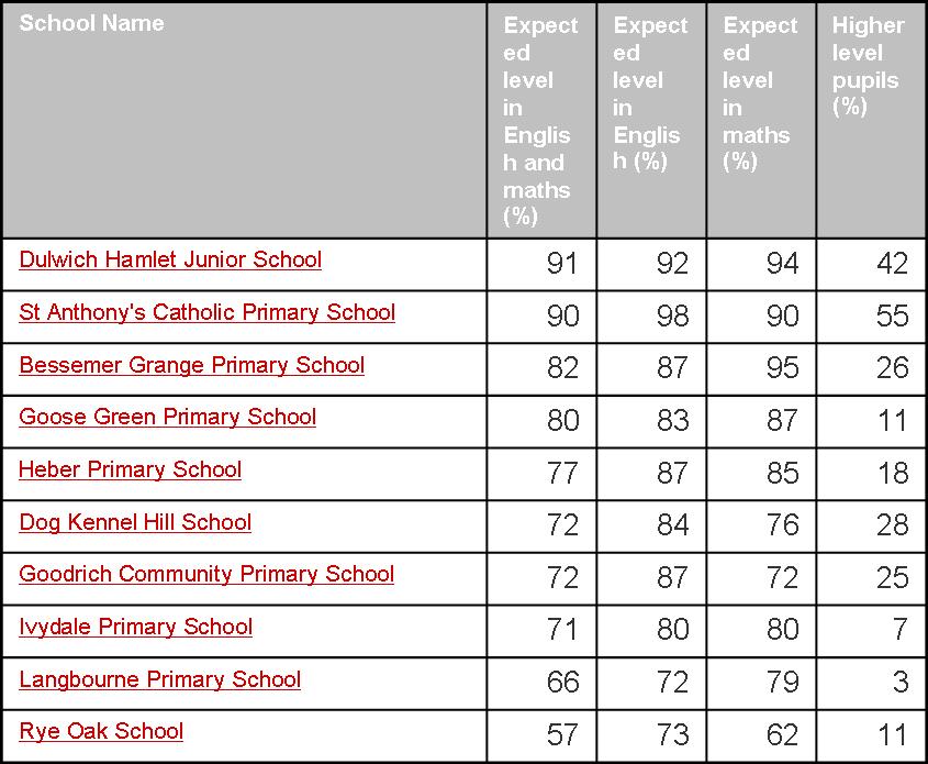 2012 Primary School league tables | James Barber